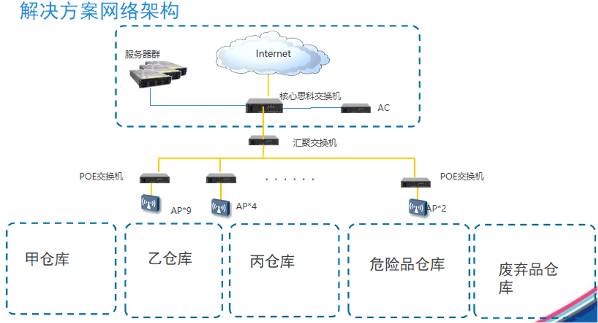 化工厂无线WIFI覆盖方案 - 南京码讯光电技术有限公司