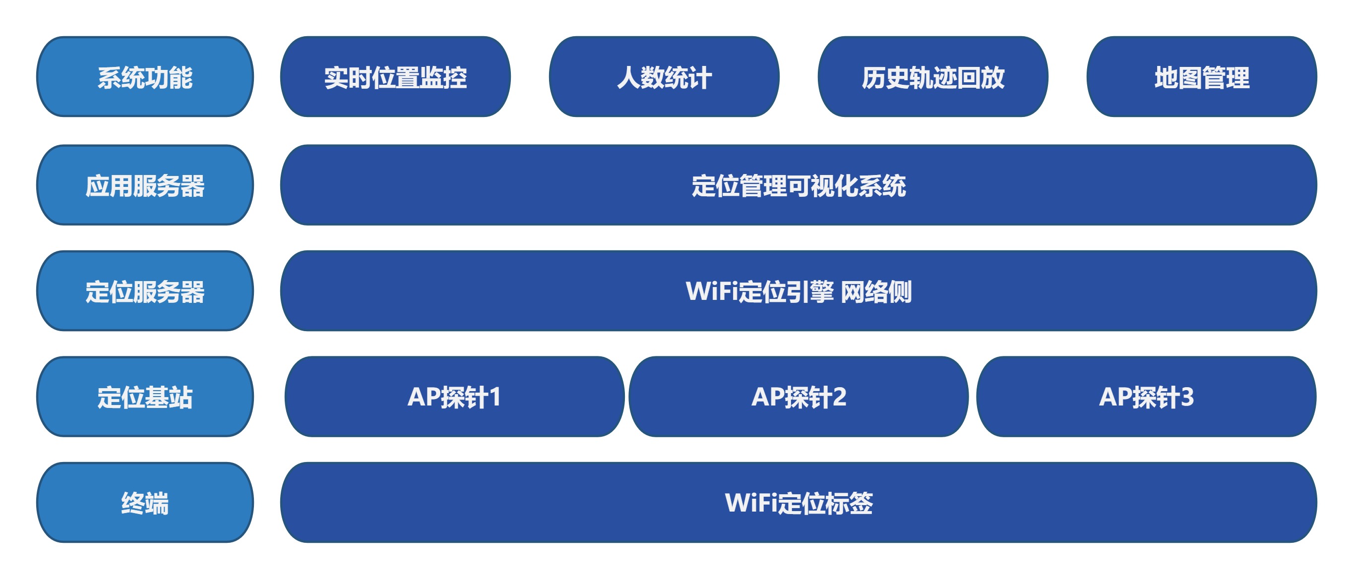 wifi定位框架图