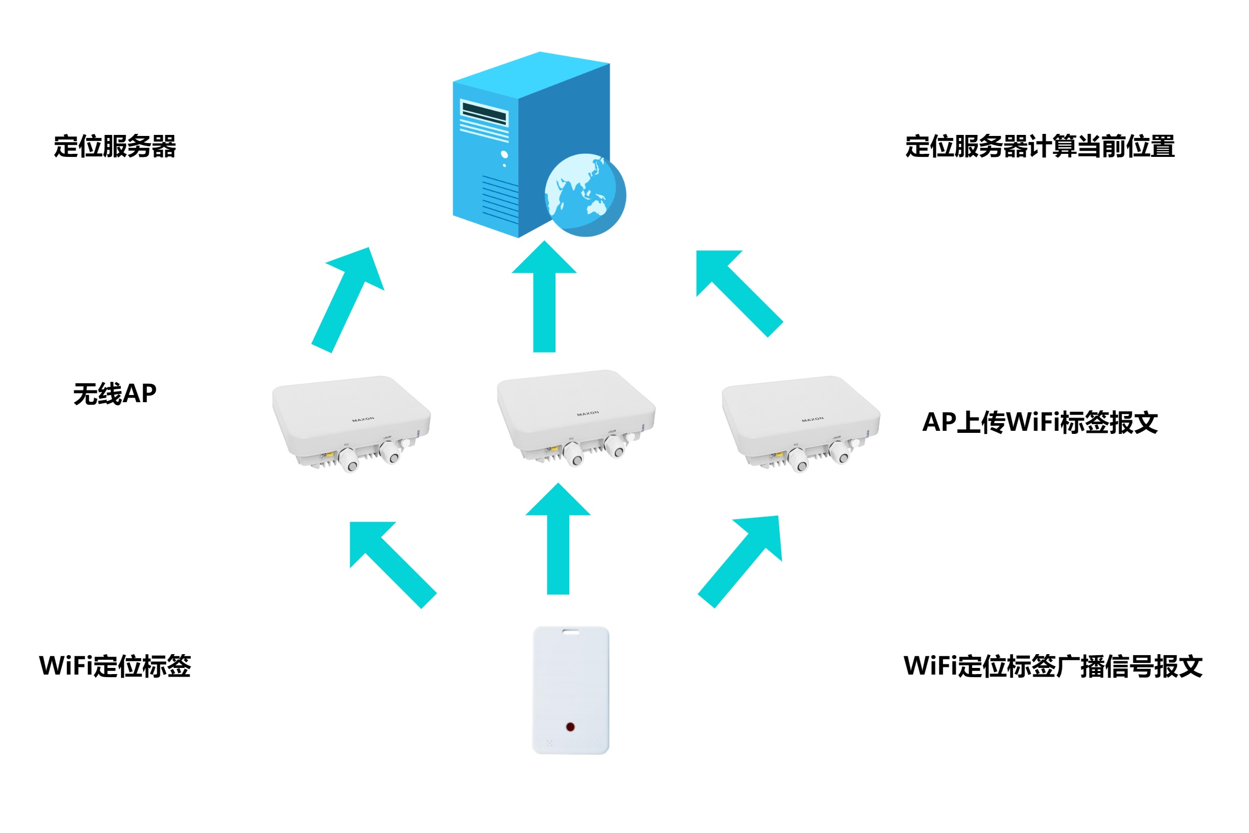 wifi定位示意图