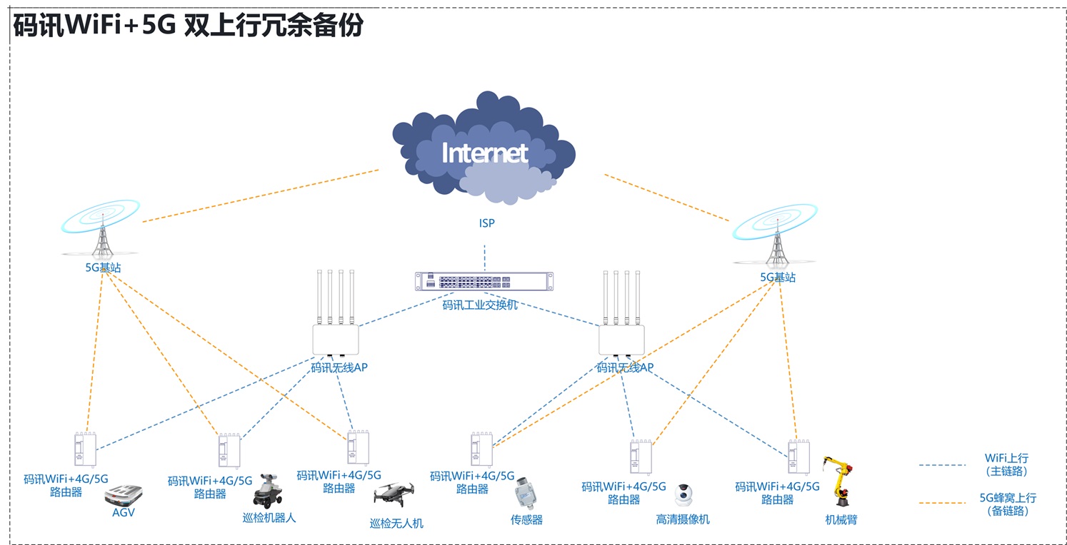 码讯WiFi+5G双上行冗余备份