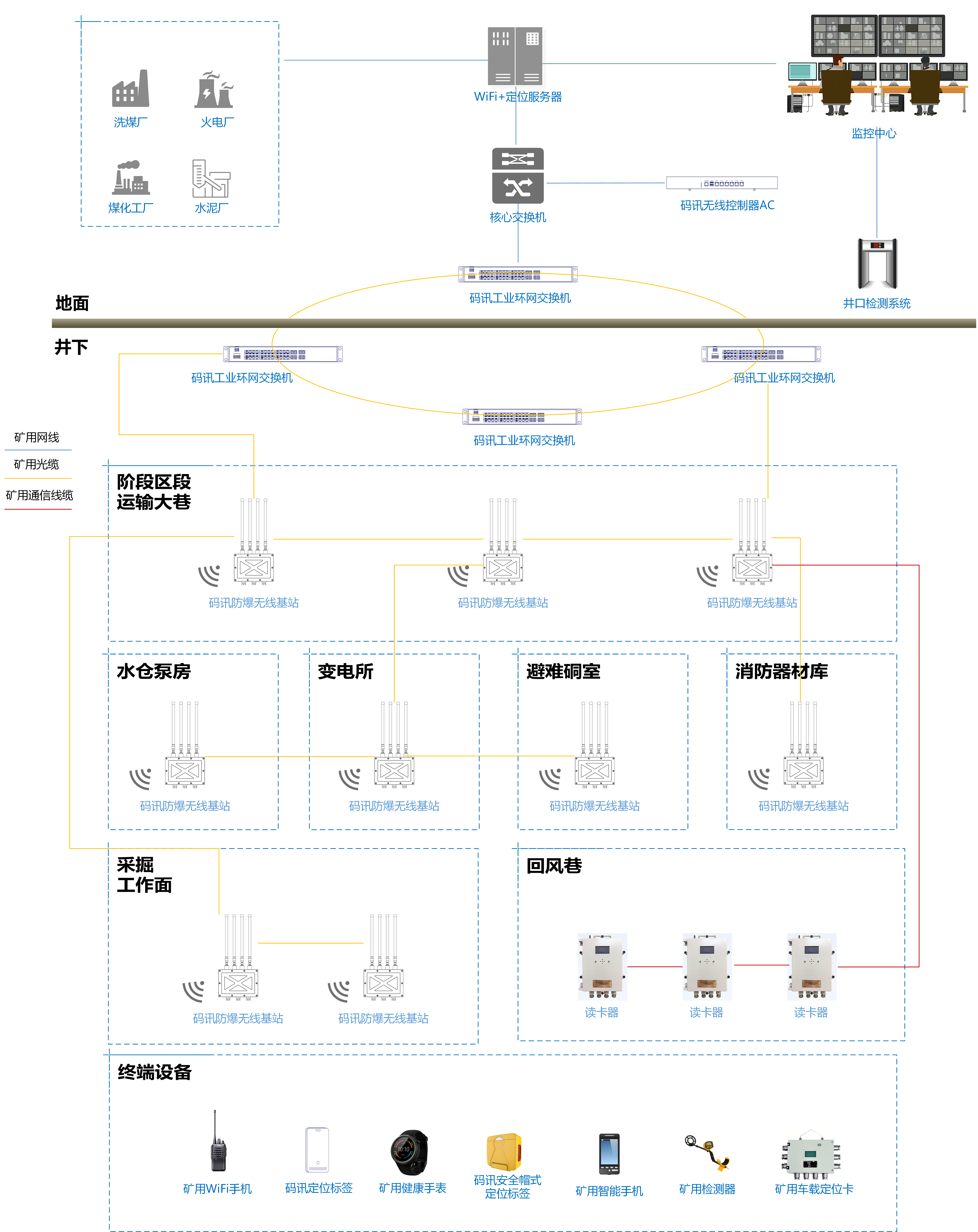 实际网络部署设计
