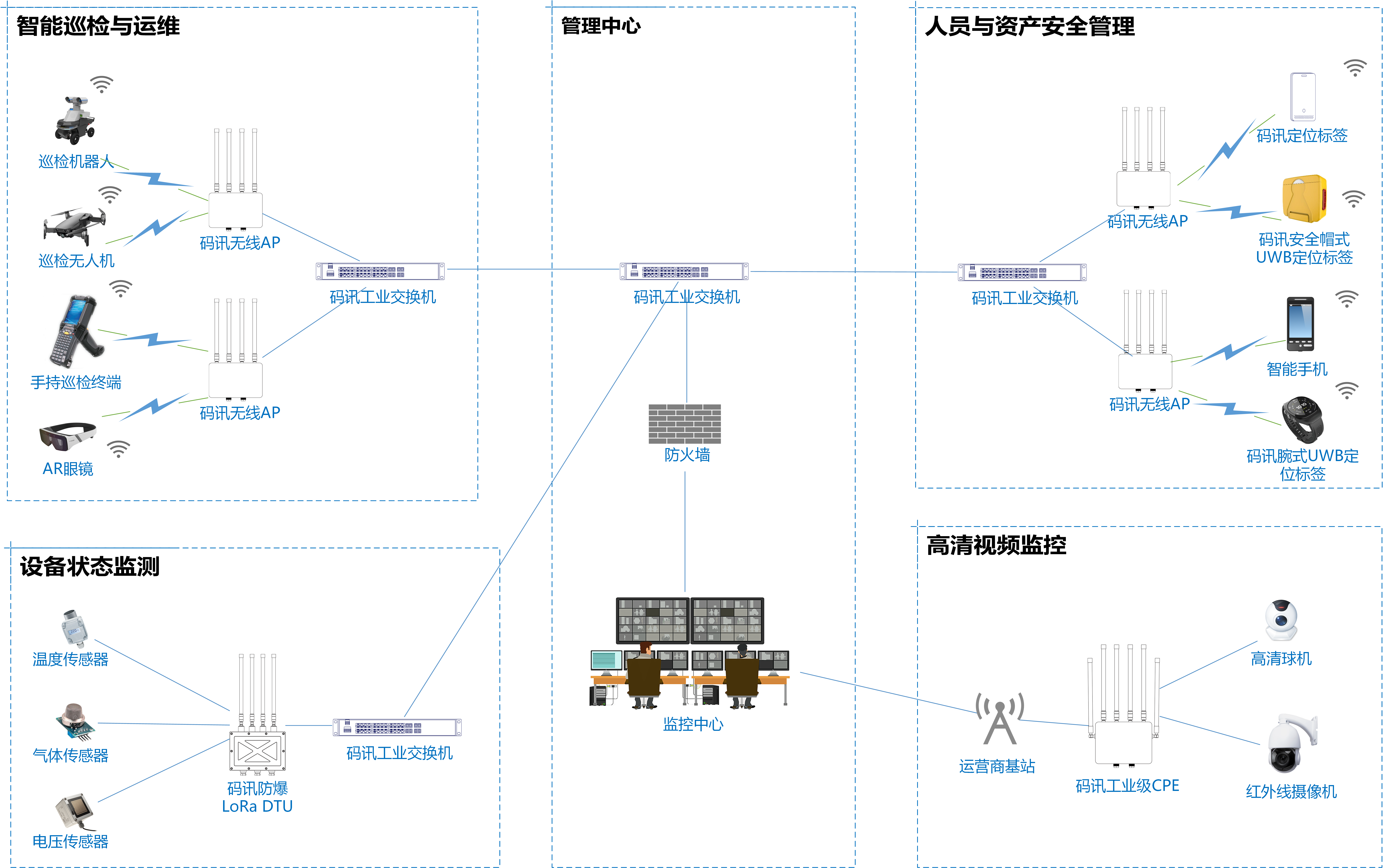 实际网络部署设计